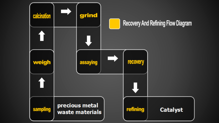 Precious Metal Catalysts Recovery and Refining – Alfa Chemistry